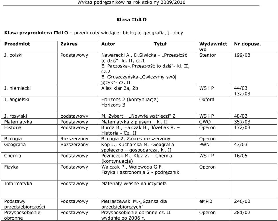 angielski Horizons 2 (kontynuacja) Horizons 3 J. rosyjski M. Zybert Nowyje wstrieczi 2 48/03 Matematyka Matematyka z plusem kl. II GWO 357/03 Historia Burda B., Halczak B., Józefiak R.