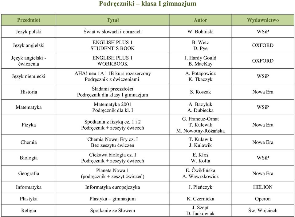 1 i 2 Podręcznik + zeszyty ćwiczeń Chemia Nowej Ery cz. I Bez zeszytu ćwiczeń Ciekawa biologia cz. I Podręcznik + zeszyty ćwiczeń Planeta Nowa 1 (podręcznik + zeszyt ćwiczeń) B. Wetz D. Pye J.