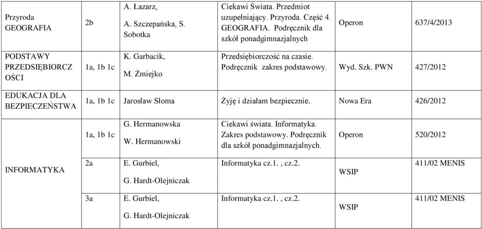 426/2012 1a, 1b 1c G. Hermanowska W. Hermanowski Ciekawi świata. Informatyka. Zakres podstawowy. Podręcznik dla szkół ponadgimnazjalnych. Operon 520/2012 INFORMATYKA 2a E. Gurbiel, G.