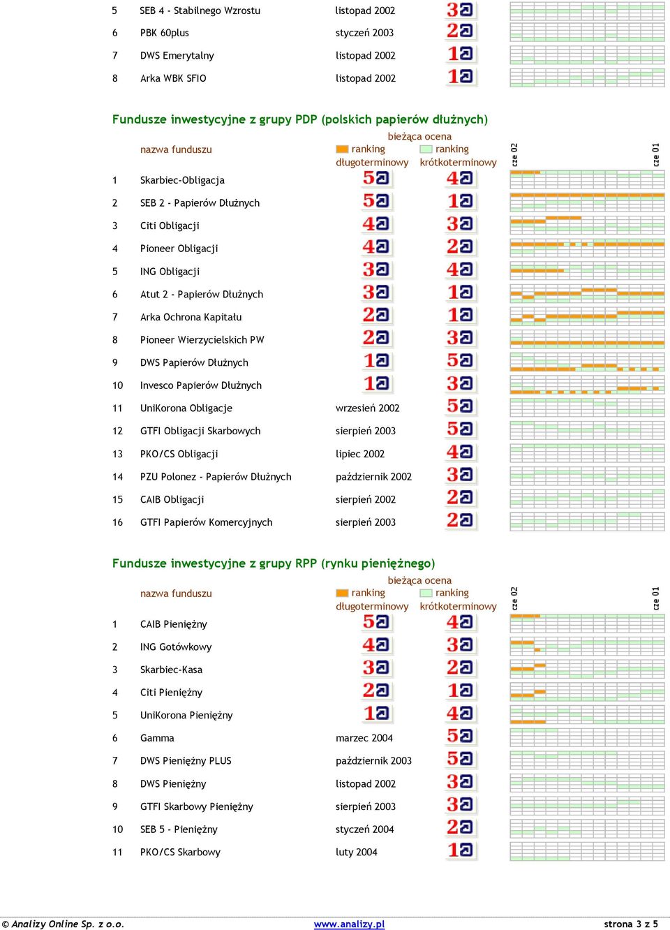 Dłużnych 10 Invesco Papierów Dłużnych 11 UniKorona Obligacje wrzesień 2002 12 GTFI Obligacji Skarbowych sierpień 2003 13 PKO/CS Obligacji lipiec 2002 14 PZU Polonez - Papierów Dłużnych październik