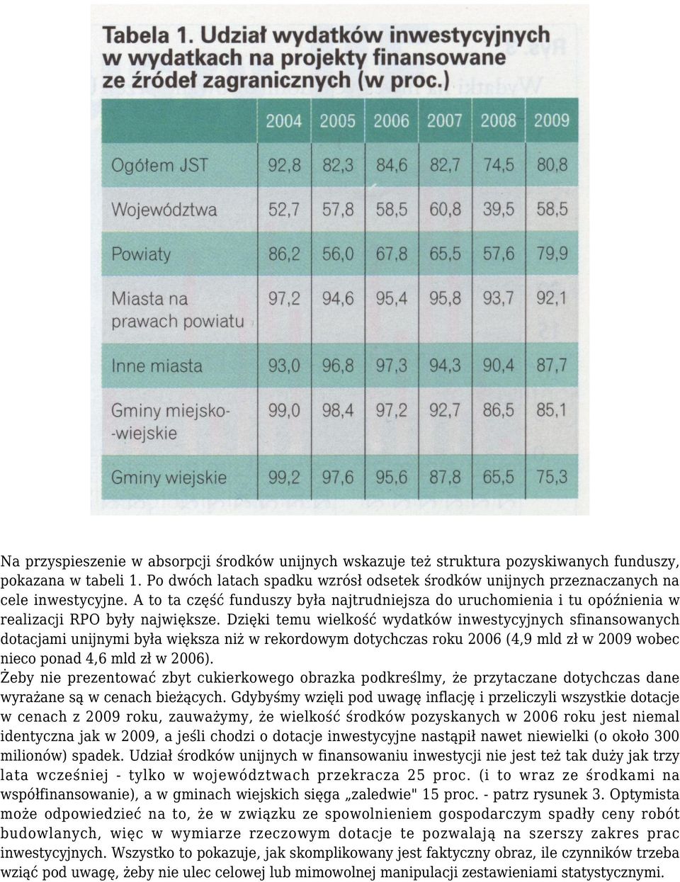 Dzięki temu wielkość wydatków inwestycyjnych sfinansowanych dotacjami unijnymi była większa niż w rekordowym dotychczas roku 2006 (4,9 mld zł w 2009 wobec nieco ponad 4,6 mld zł w 2006).