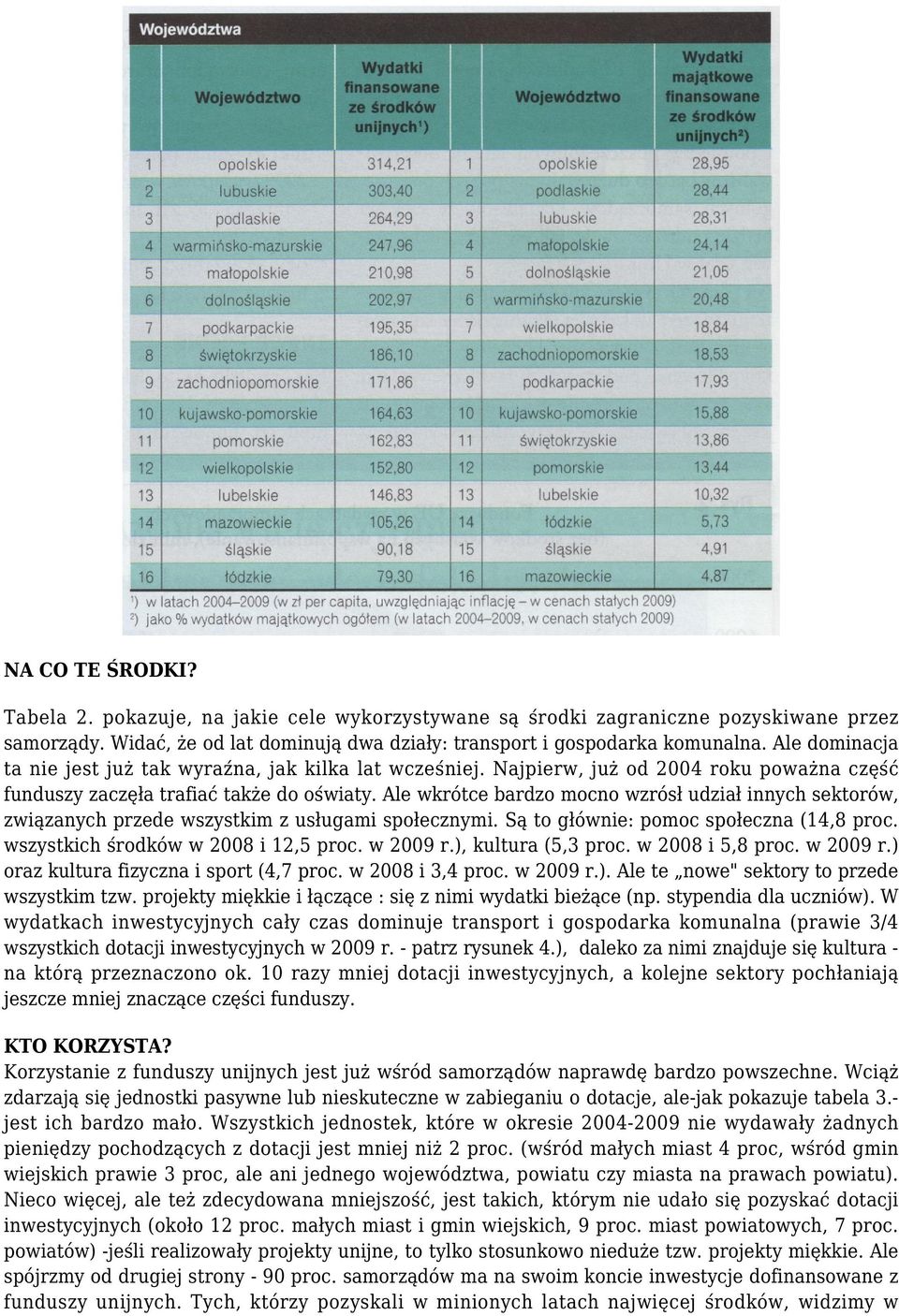 Ale wkrótce bardzo mocno wzrósł udział innych sektorów, związanych przede wszystkim z usługami społecznymi. Są to głównie: pomoc społeczna (14,8 proc. wszystkich środków w 2008 i 12,5 proc. w 2009 r.