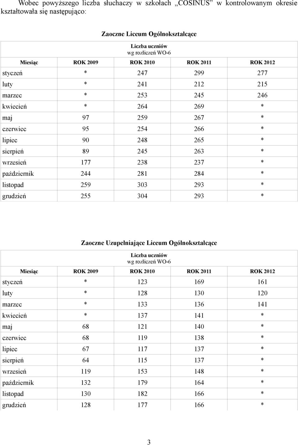 237 * październik 244 281 284 * listopad 259 303 293 * grudzień 255 304 293 * Zaoczne Uzupełniające Liceum Ogólnokształcące Liczba uczniów wg rozliczeń WO-6 Miesiąc ROK 2009 ROK 2010 ROK 2011 ROK