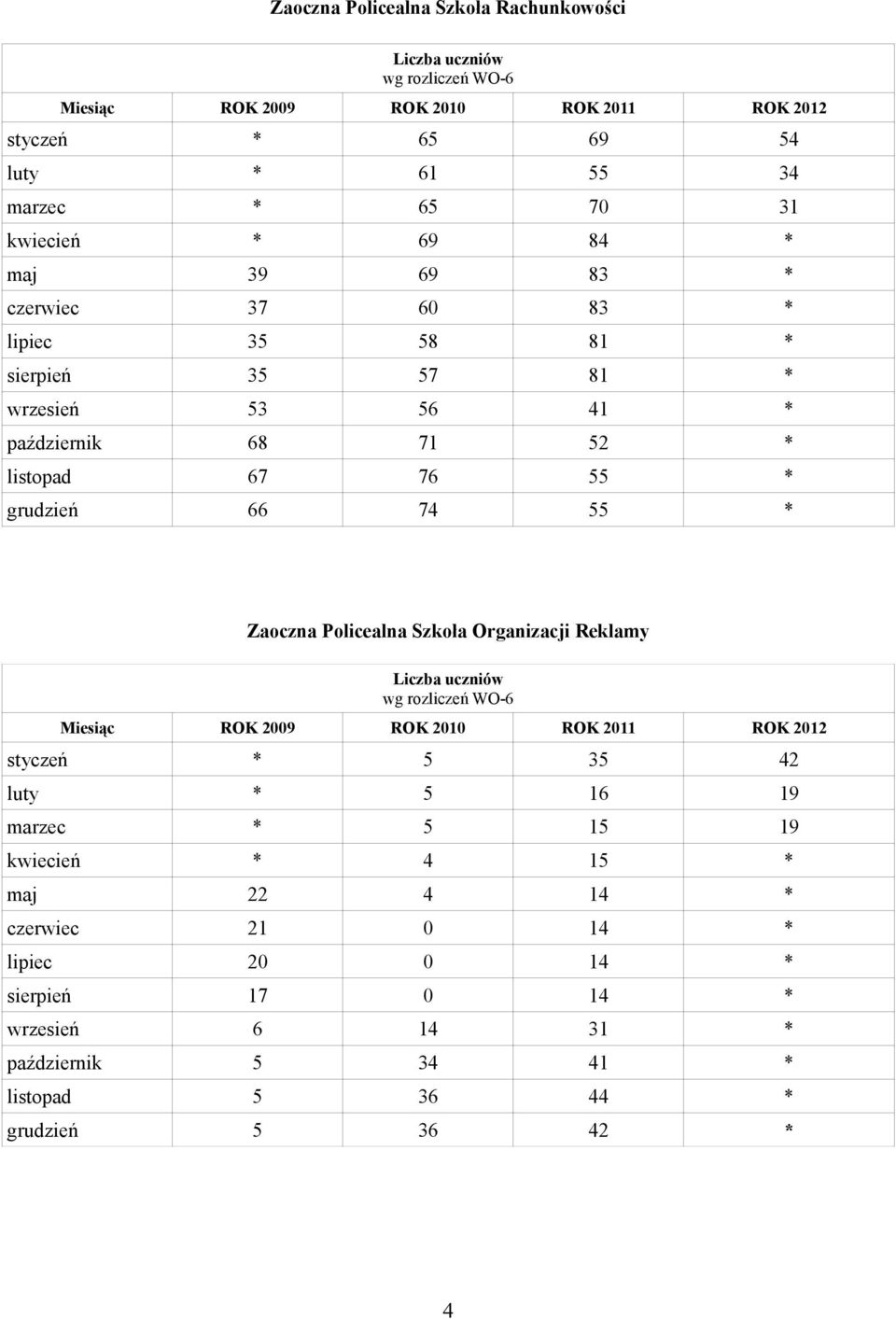 55 * Zaoczna Policealna Szkoła Organizacji Reklamy Liczba uczniów wg rozliczeń WO-6 Miesiąc ROK 2009 ROK 2010 ROK 2011 ROK 2012 styczeń * 5 35 42 luty * 5 16 19 marzec * 5