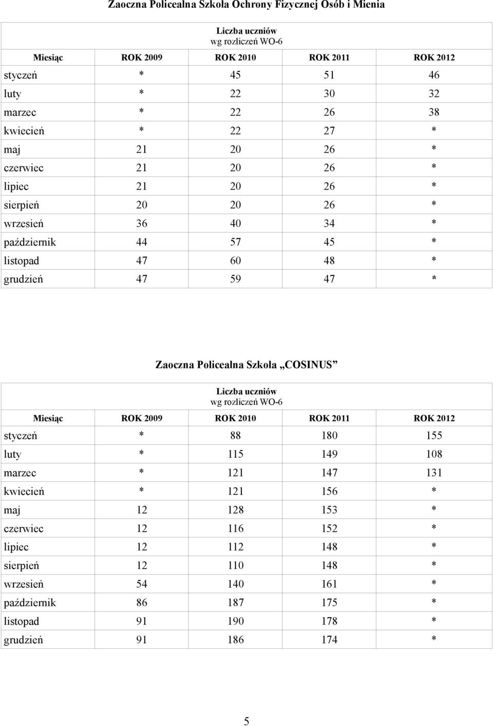 Zaoczna Policealna Szkoła COSINUS Liczba uczniów wg rozliczeń WO-6 Miesiąc ROK 2009 ROK 2010 ROK 2011 ROK 2012 styczeń * 88 180 155 luty * 115 149 108 marzec * 121 147 131 kwiecień *