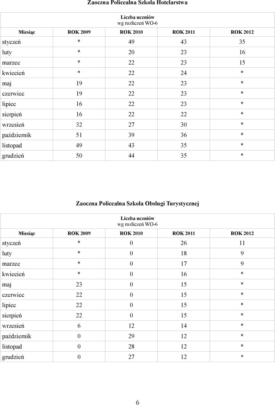 35 * Zaoczna Policealna Szkoła Obsługi Turystycznej Liczba uczniów wg rozliczeń WO-6 Miesiąc ROK 2009 ROK 2010 ROK 2011 ROK 2012 styczeń * 0 26 11 luty * 0 18 9 marzec *