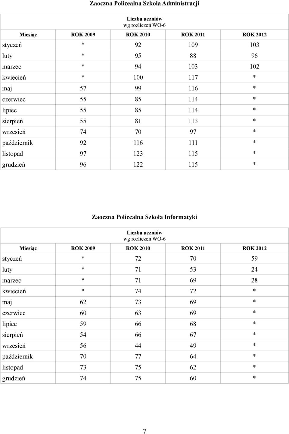 122 115 * Zaoczna Policealna Szkoła Informatyki Liczba uczniów wg rozliczeń WO-6 Miesiąc ROK 2009 ROK 2010 ROK 2011 ROK 2012 styczeń * 72 70 59 luty * 71 53 24 marzec * 71 69