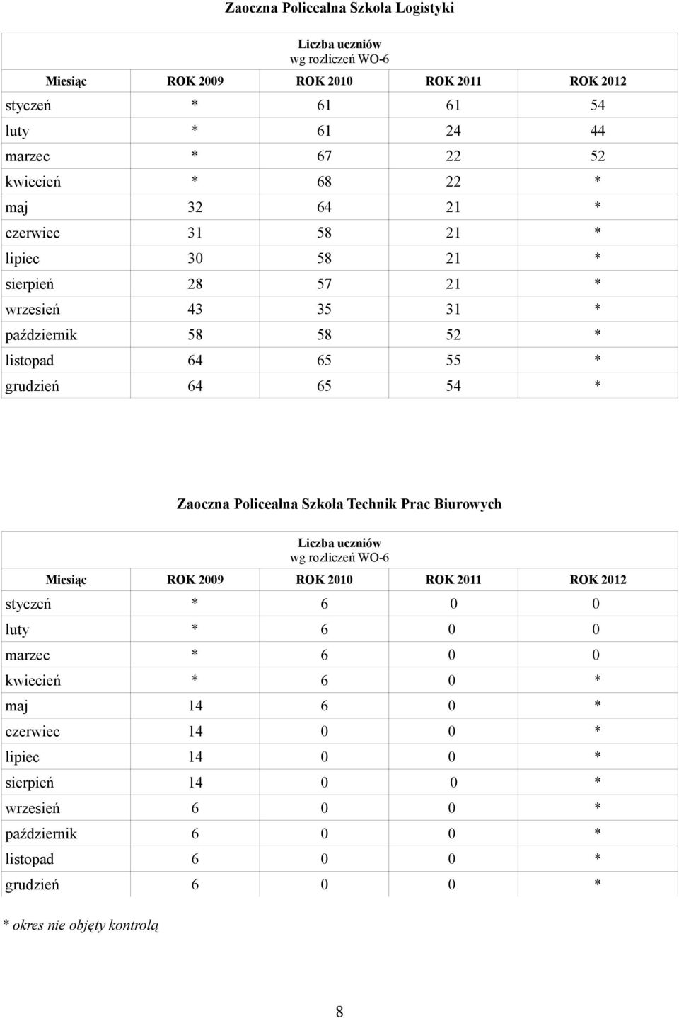 * Zaoczna Policealna Szkoła Technik Prac Biurowych Liczba uczniów wg rozliczeń WO-6 Miesiąc ROK 2009 ROK 2010 ROK 2011 ROK 2012 styczeń * 6 0 0 luty * 6 0 0 marzec * 6 0 0