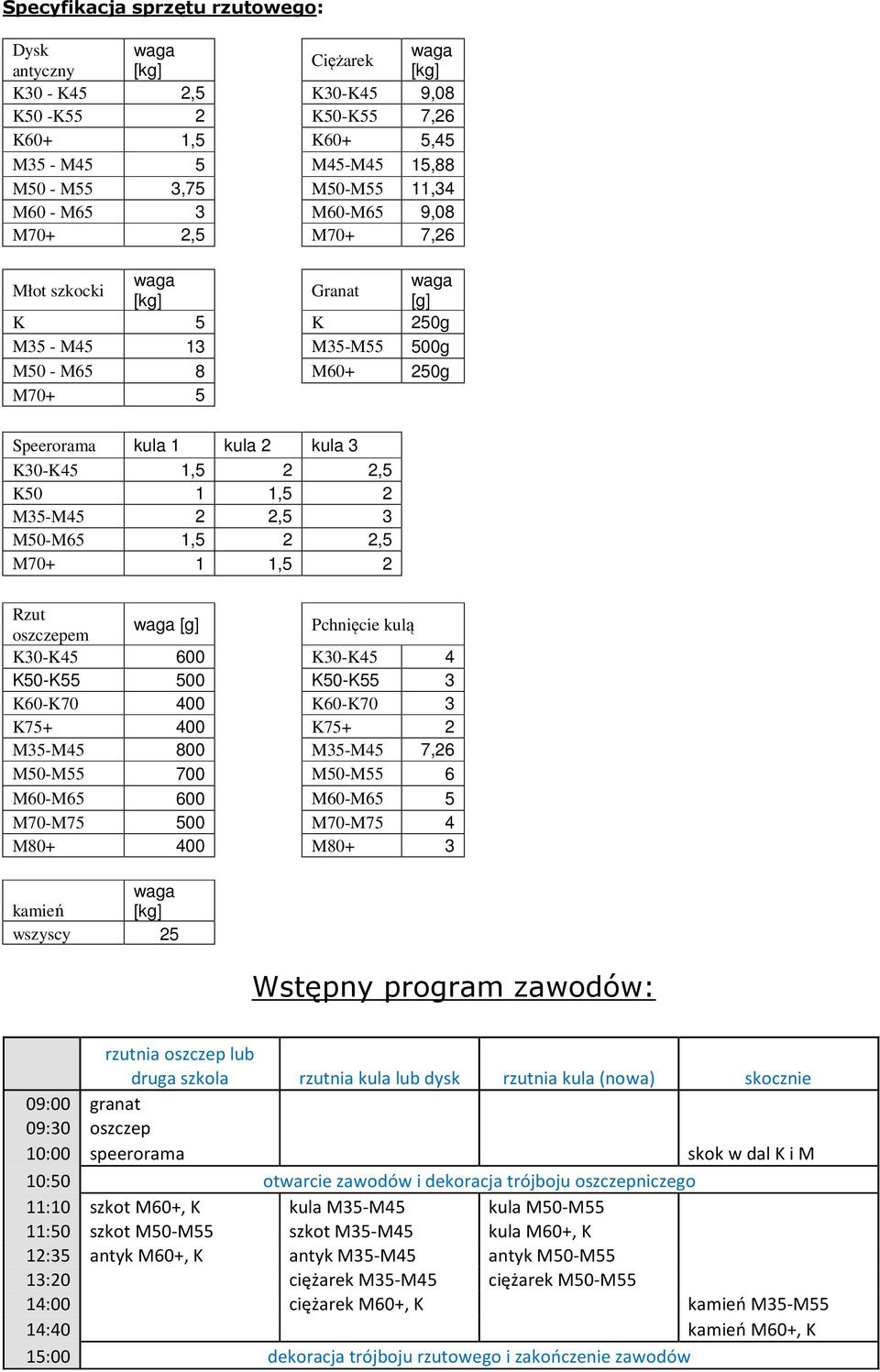 2 2,5 3 M50-M65 1,5 2 2,5 M70+ 1 1,5 2 oszczepem [g] Pchnięcie kulą K30-K45 600 K30-K45 4 K50-K55 500 K50-K55 3 K60-K70 400 K60-K70 3 K75+ 400 K75+ 2 M35-M45 800 M35-M45 7,26 M50-M55 700 M50-M55 6