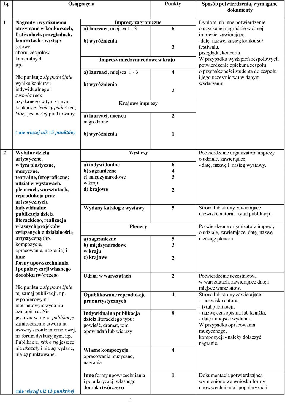 ( nie więcej niż punktów) Imprezy zagraniczne a) laureaci, miejsca 1-6 b) wyróżnienia Imprezy międzynarodowe w kraju a) laureaci, miejsca 1-4 b) wyróżnienia Krajowe imprezy a) laureaci, miejsca