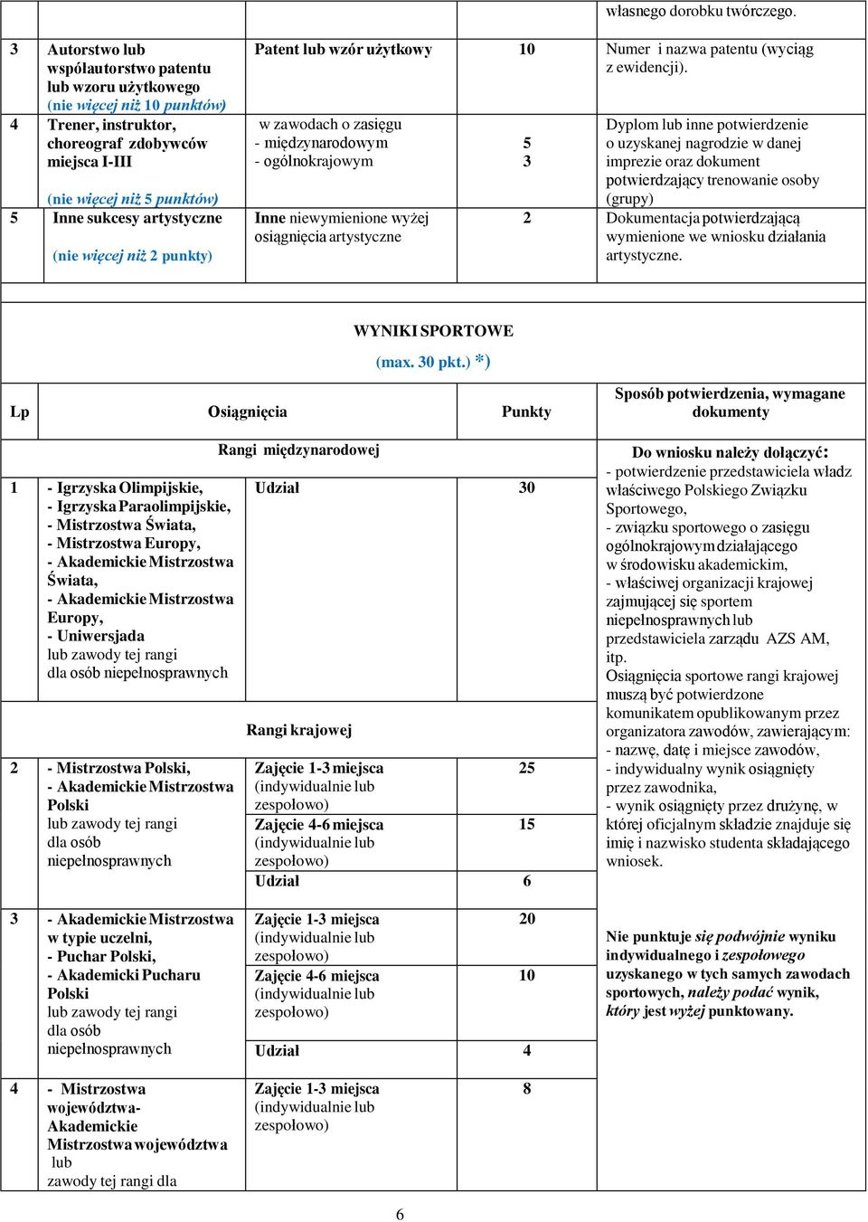 więcej niż punkty) Patent lub wzór użytkowy 10 Numer i nazwa patentu (wyciąg z ewidencji).