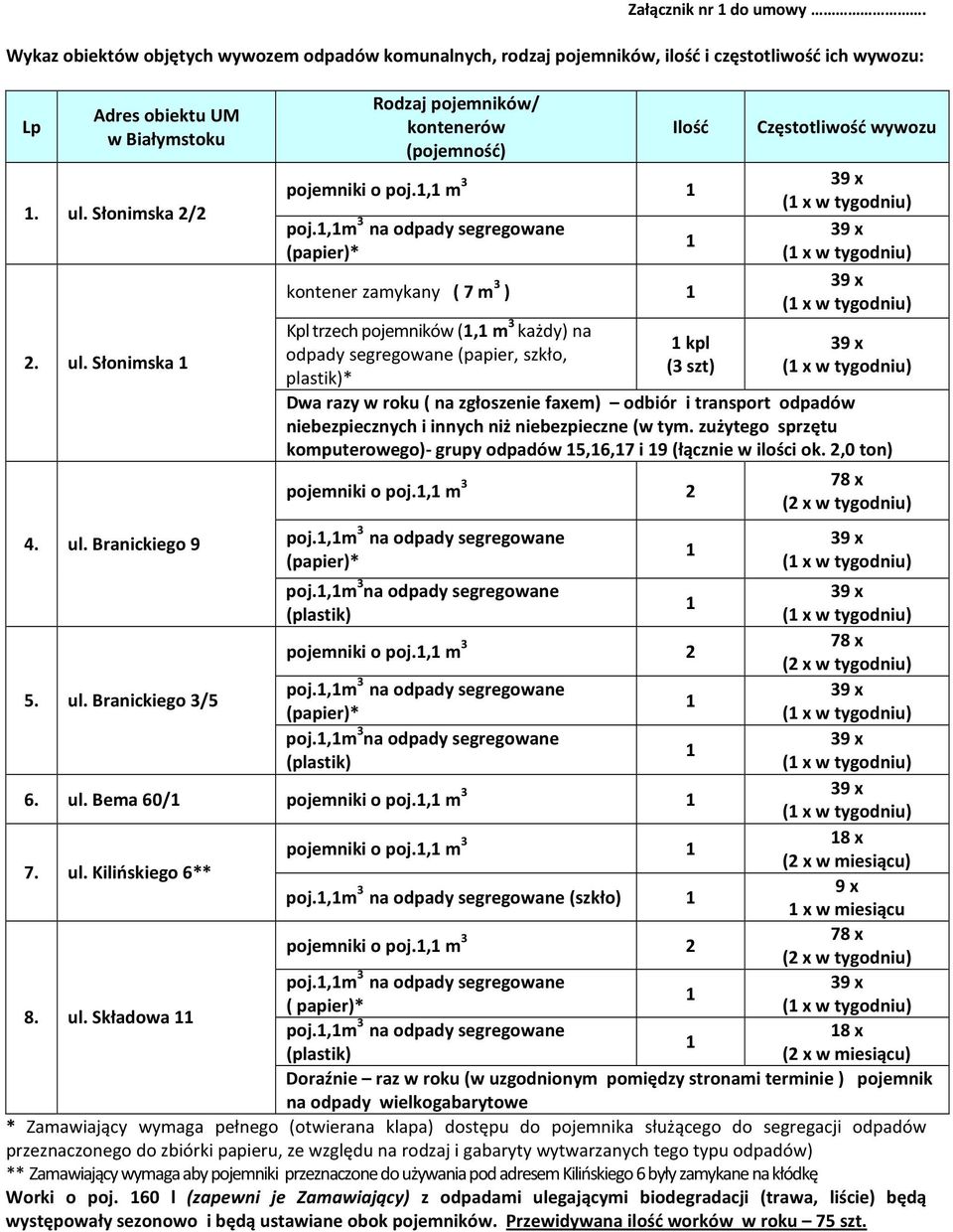 ,m 3 na odpady segregowane kontener zamykany ( 7 m 3 ) Kpl trzech pojemników (, m 3 każdy) na odpady segregowane (papier, szkło, plastik)* kpl (3 szt) Częstotliwość wywozu Dwa razy w roku ( na