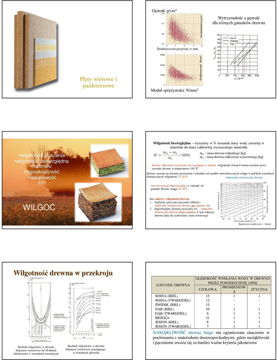 ?? WILGOĆ Wilgotność bezwzględna wyrażony w % stosunek masy wody zawartej w materiale do masy całkowitej wysuszonego materiału m w masa drewna wilgotnego [kg] m o masa drewna całkowicie wysuszonego