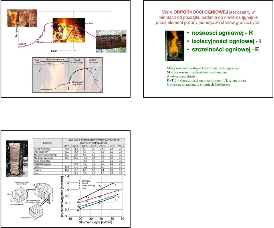M odporności na działania mechaniczne S dymoszczelności D (T k ) skuteczności ognioochronnej (Tk temperatura krytyczna wyrażona w stopniach Celsjusza) oddziaływanie ognia wzdłuż włókien
