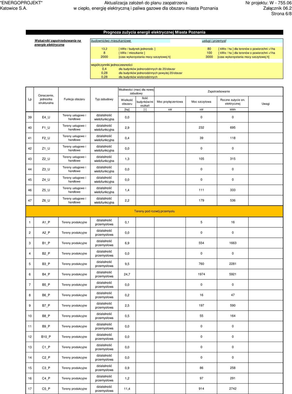 h],4 dla budynków jednorodzinnych do 2/obszar,28 dla budynków jednorodzinnych powyżej 2/obszar,28 dla budynków wielorodzinnych Funkcja Typ 39 E4_U 4 F1_U 2,9 232 695 41 F2_U,4 39 118 42 Z1_U 43 Z2_U