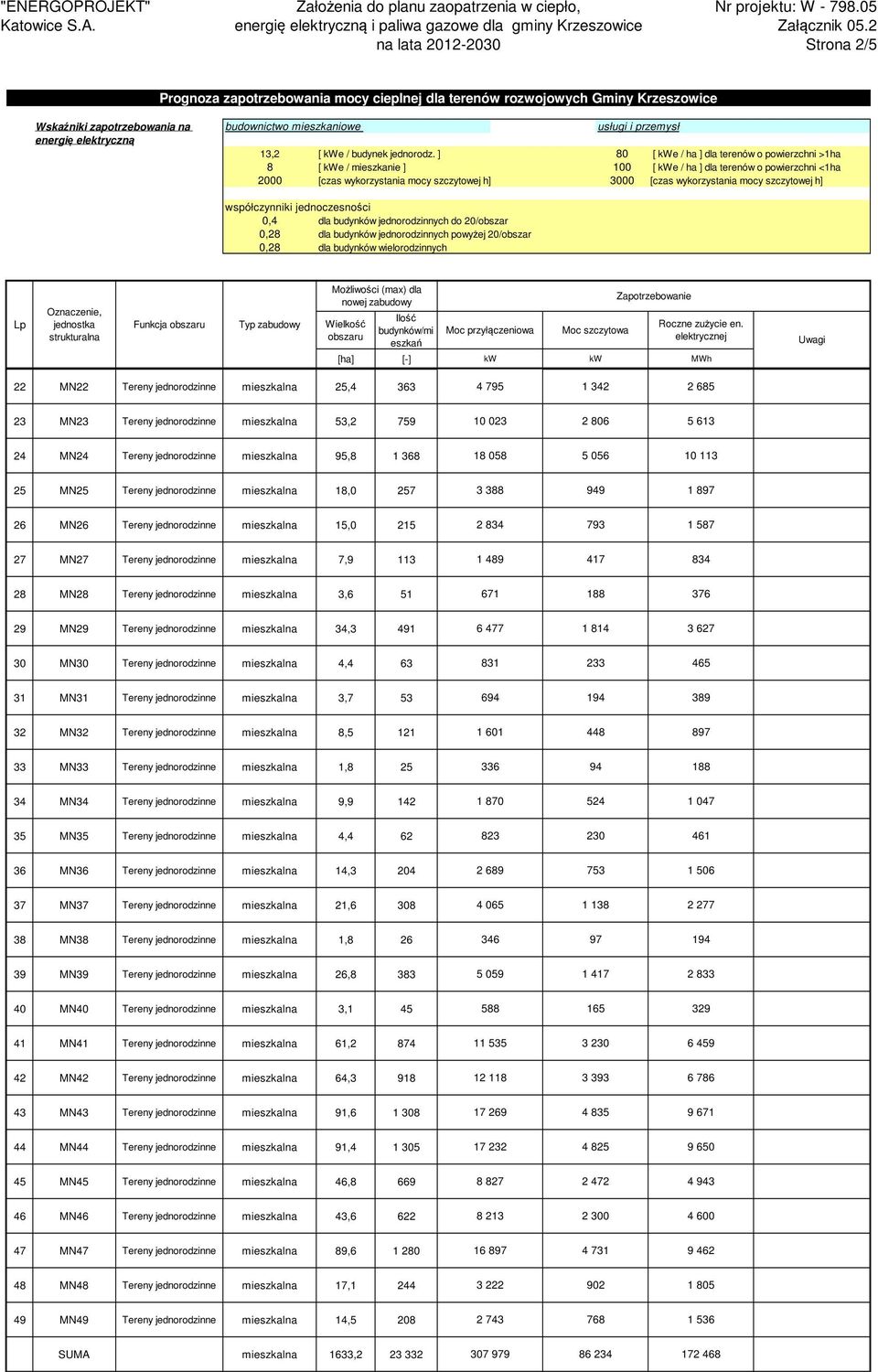 MN27 Tereny jednorodzinne mieszkalna 7,9 113 1 489 417 834 28 MN28 Tereny jednorodzinne mieszkalna 3,6 51 671 188 376 29 MN29 Tereny jednorodzinne mieszkalna 34,3 491 6 477 1 814 3 627 30 MN30 Tereny