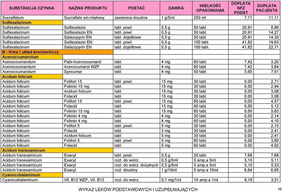 41,82 19,63 Sulfasalazinum Salazopyrin EN tabl. dojelitowe 0,5 g 100 tabl. 41,82 22,71 B - Krew i układ krwiotwórczy Acenocoumarolum Acenocoumarolum Pabi-Acenocoumarol tabl. 4 mg 60 tabl.