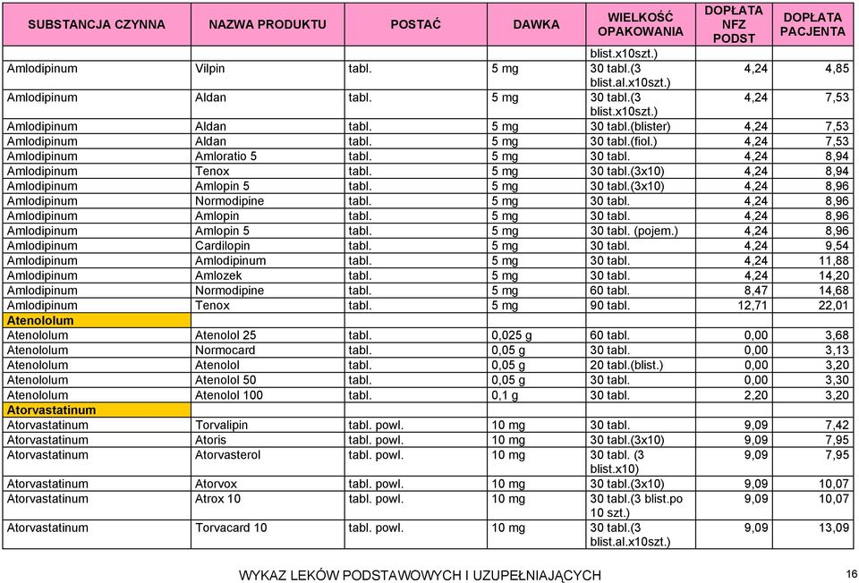 5 mg 30 tabl. 4,24 8,96 Amlodipinum Amlopin tabl. 5 mg 30 tabl. 4,24 8,96 Amlodipinum Amlopin 5 tabl. 5 mg 30 tabl. (pojem.) 4,24 8,96 Amlodipinum Cardilopin tabl. 5 mg 30 tabl. 4,24 9,54 Amlodipinum Amlodipinum tabl.