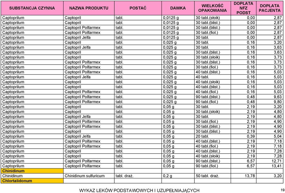 0,025 g 30 tabl.(blist.) 0,16 3,63 Captoprilum Captopril tabl. 0,025 g 30 tabl.(słoik) 0,16 3,73 Captoprilum Captopril Polfarmex tabl. 0,025 g 30 tabl.(blist.) 0,16 3,73 Captoprilum Captopril Polfarmex tabl. 0,025 g 30 tabl.(fiol.
