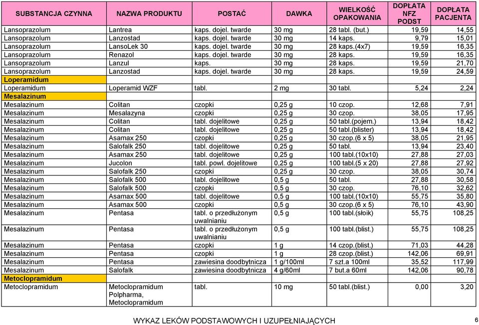 2 mg 30 tabl. 5,24 2,24 Mesalazinum Mesalazinum Colitan czopki 0,25 g 10 czop. 12,68 7,91 Mesalazinum Mesalazyna czopki 0,25 g 30 czop. 38,05 17,95 Mesalazinum Colitan tabl. dojelitowe 0,25 g 50 tabl.