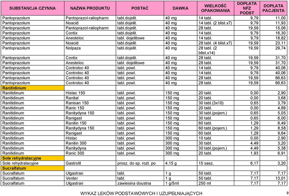 x7) 19,59 23,11 Pantoprazolum Nolpaza tabl.dojelit. 40 mg 28 tabl. (2 19,59 29,74 blist.x14) Pantoprazolum Contix tabl.dojelit. 40 mg 28 tabl. 19,59 31,70 Pantoprazolum Anesteloc tabl.