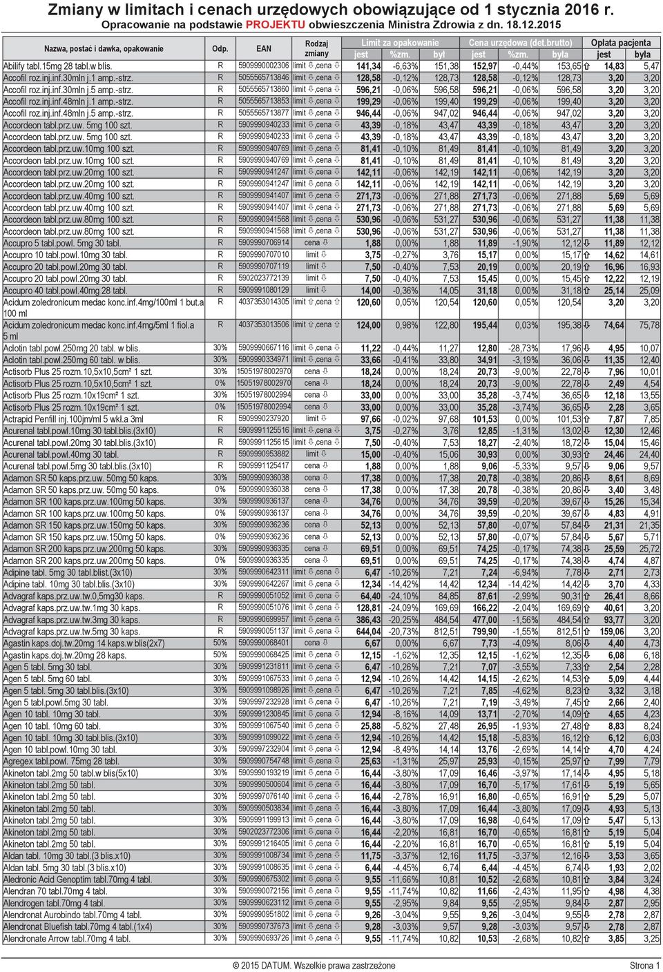 R 5055565713860 limit,cena 596,21-0,06% 596,58 596,21-0,06% 596,58 3,20 3,20 Accofil roz.inj.inf.48mln j.1 amp.-strz.