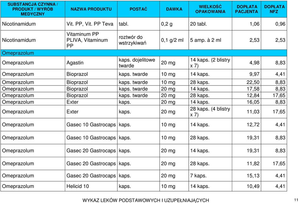 22,50 8,83 Omeprazolum Bioprazol kaps. twarde 20 mg 14 kaps. 17,58 8,83 Omeprazolum Bioprazol kaps. twarde 20 mg 28 kaps. 12,84 17,65 Omeprazolum Exter kaps. 20 mg 14 kaps. 16,05 8,83 Omeprazolum Exter kaps.