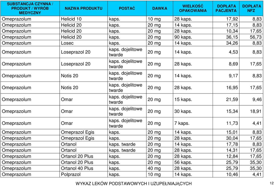 dojelitowe twarde 20 mg 28 kaps. 8,69 17,65 Omeprazolum Notis 20 kaps. dojelitowe twarde 20 mg 14 kaps. 9,17 8,83 Omeprazolum Notis 20 kaps. dojelitowe twarde 20 mg 28 kaps.