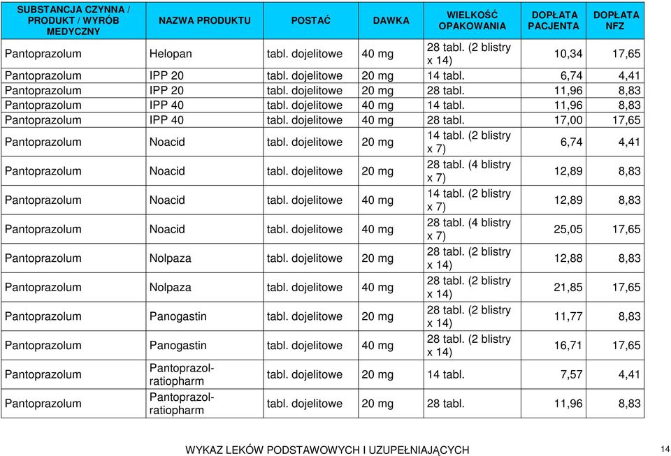 (2 blistry x 7) 6,74 4,41 Pantoprazolum Noacid tabl. dojelitowe 20 mg 28 tabl. (4 blistry x 7) 12,89 8,83 Pantoprazolum Noacid tabl. dojelitowe 40 mg 14 tabl.
