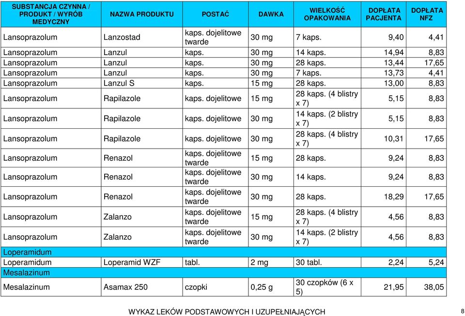 (4 blistry x 7) 5,15 8,83 Lansoprazolum Rapilazole kaps. dojelitowe 30 mg 14 kaps. (2 blistry x 7) 5,15 8,83 Lansoprazolum Rapilazole kaps. dojelitowe 30 mg 28 kaps.