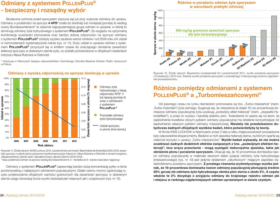 żyta hybrydowego z systemem POLLENPLUS.