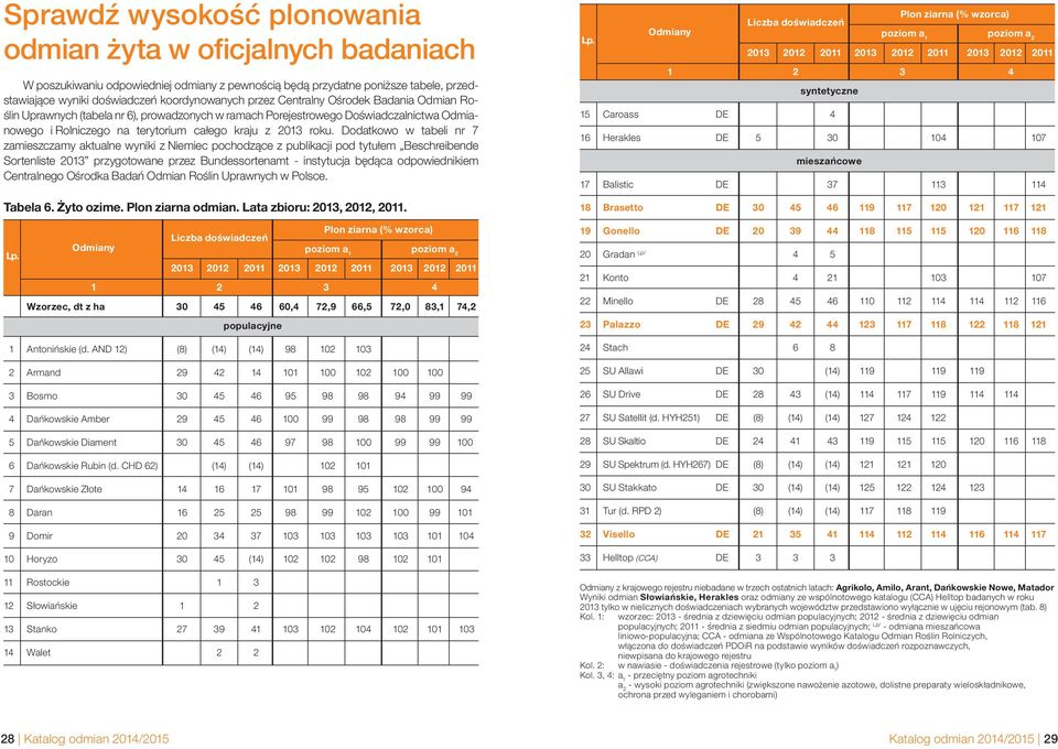 Dodatkowo w tabeli nr 7 zamieszczamy aktualne wyniki z Niemiec pochodzące z publikacji pod tytułem Beschreibende Sortenliste 2013 przygotowane przez Bundessortenamt - instytucja będąca odpowiednikiem