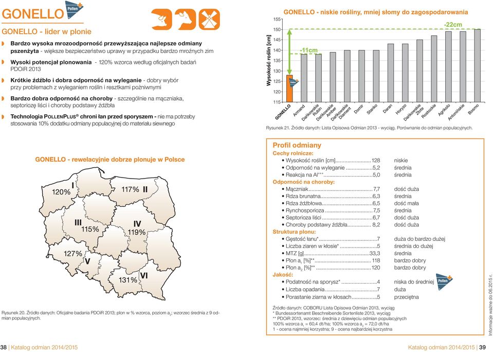 choroby - szczególnie na mączniaka, septoriozę liści i choroby podstawy źdźbła Technologia POLLENPLUS chroni łan przed sporyszem - nie ma potrzeby stosowania 10% dodatku odmiany populacyjnej do