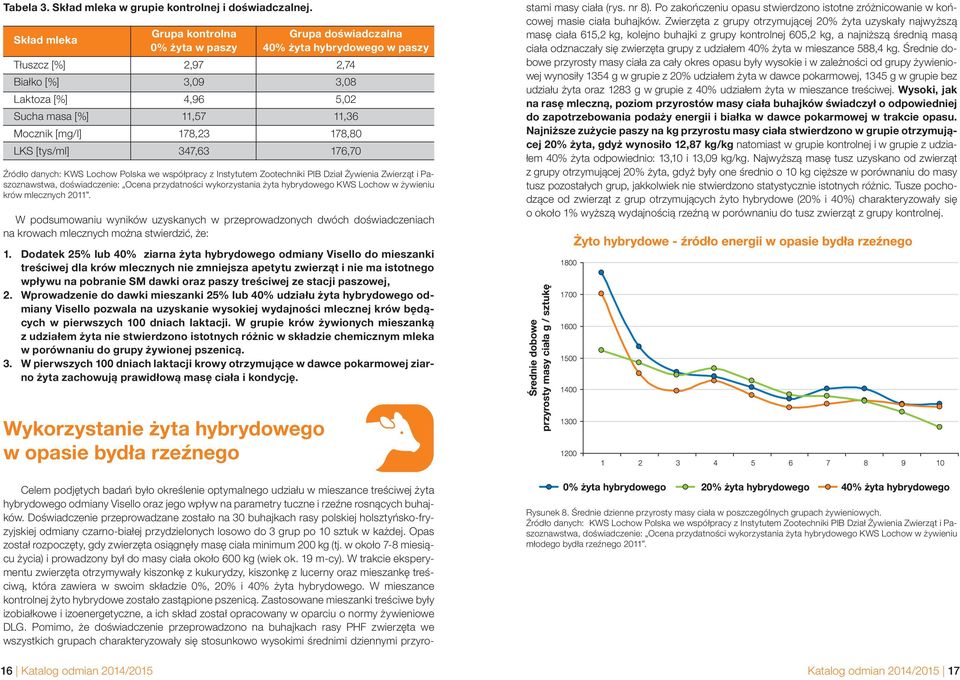 178,23 178,80 LKS [tys/ml] 347,63 176,70 Źródło danych: KWS Lochow Polska we współpracy z Instytutem Zootechniki PIB Dział Żywienia Zwierząt i Paszoznawstwa, doświadczenie: Ocena przydatności