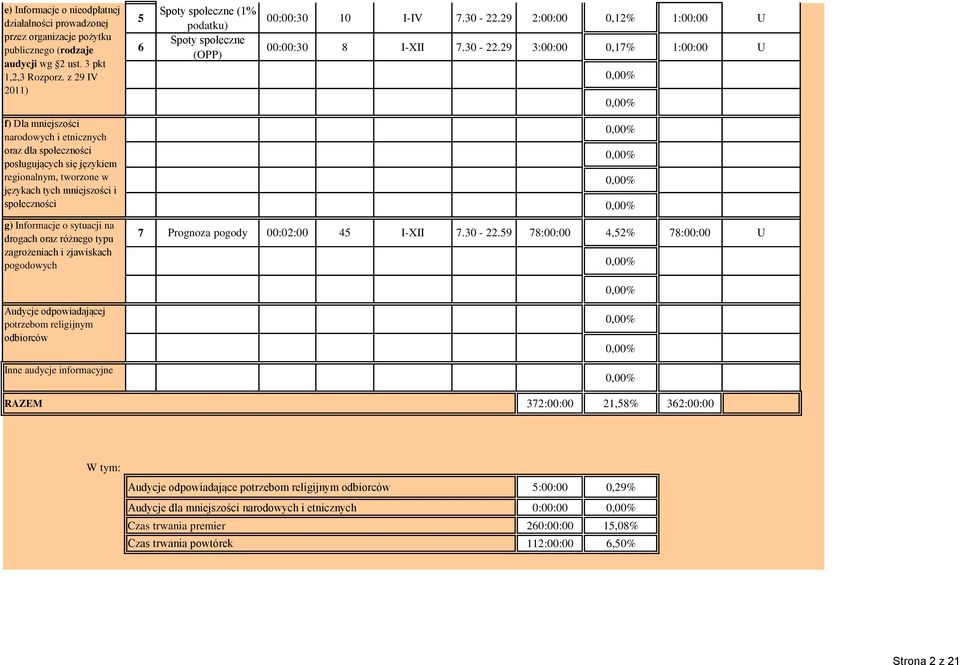 drogach oraz różnego typu zagrożeniach i zjawiskach pogodowych 5 6 Spoty społeczne (1% podatku) Spoty społeczne (OPP) 00:00:30 10 I-IV 7.30-22.