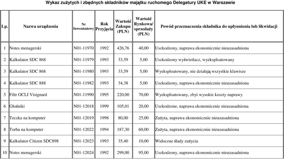 Uszkodzony wyświetlacz, wyeksploatowany 3 Kalkulator SDC 868 N01-11980 1993 33,59 5,00 Wyeksploatowany, nie działają wszystkie klawisze 4 Kalkulator SDC 888 N01-11982 1993 34,38 5,00 Uszkodzony,