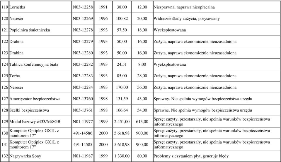 konferencyjna biała N03-12282 1993 24,51 8,00 Wyeksploatowana 125 Torba N03-12283 1993 85,00 28,00 ZuŜyta, naprawa ekonomicznie nieuzasadniona 126 Neseser N03-12284 1993 170,00 56,00 ZuŜyta, naprawa
