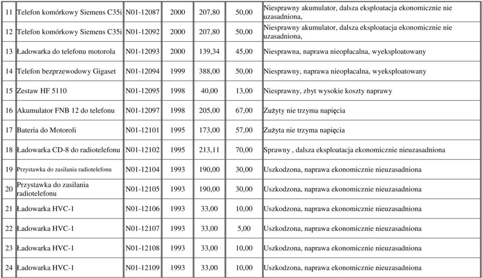 bezprzewodowy Gigaset N01-12094 1999 388,00 50,00 Niesprawny, naprawa nieopłacalna, wyeksploatowany 15 Zestaw HF 5110 N01-12095 1998 40,00 13,00 Niesprawny, zbyt wysokie koszty naprawy 16 Akumulator