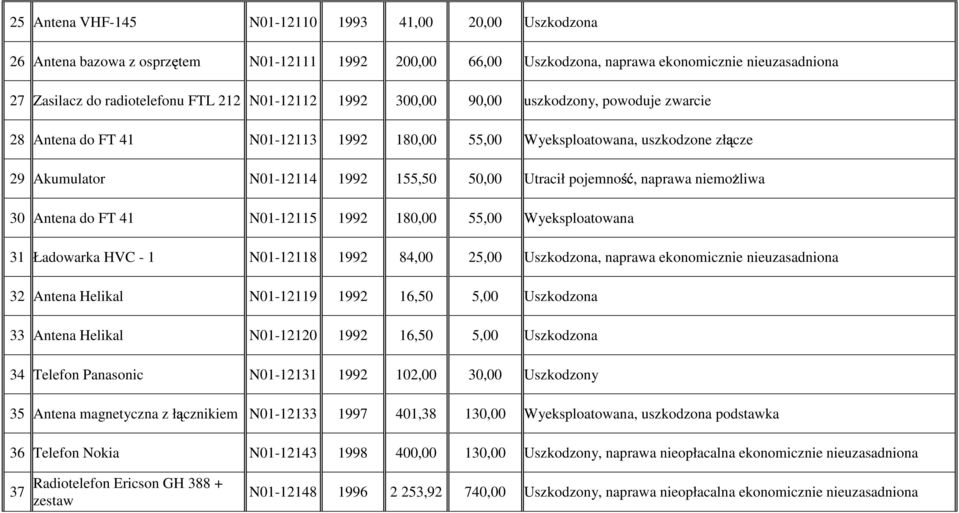 naprawa niemoŝliwa 30 Antena do FT 41 N01-12115 1992 180,00 55,00 Wyeksploatowana 31 Ładowarka HVC - 1 N01-12118 1992 84,00 25,00 Uszkodzona, naprawa ekonomicznie nieuzasadniona 32 Antena Helikal