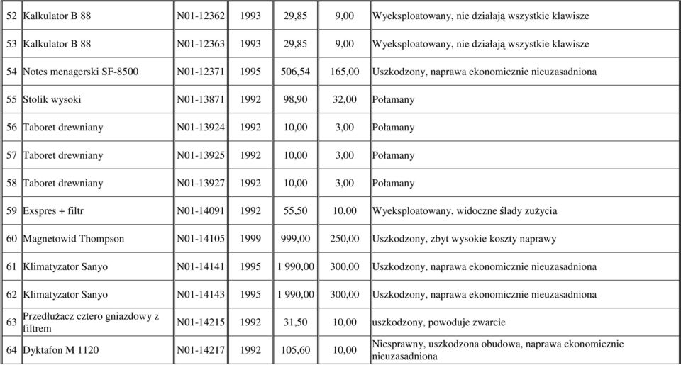 Połamany 57 Taboret drewniany N01-13925 1992 10,00 3,00 Połamany 58 Taboret drewniany N01-13927 1992 10,00 3,00 Połamany 59 Exspres + filtr N01-14091 1992 55,50 10,00 Wyeksploatowany, widoczne ślady