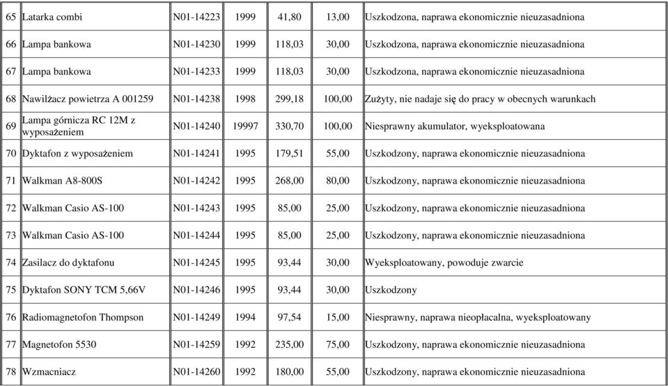 69 Lampa górnicza RC 12M z wyposaŝeniem N01-14240 19997 330,70 100,00 Niesprawny akumulator, wyeksploatowana 70 Dyktafon z wyposaŝeniem N01-14241 1995 179,51 55,00 Uszkodzony, naprawa ekonomicznie
