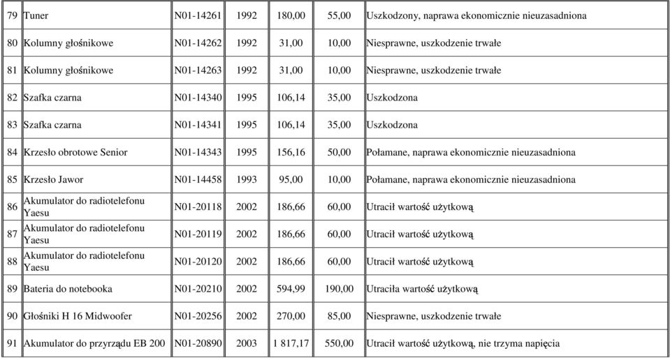 1995 156,16 50,00 Połamane, naprawa ekonomicznie nieuzasadniona 85 Krzesło Jawor N01-14458 1993 95,00 10,00 Połamane, naprawa ekonomicznie nieuzasadniona Akumulator do radiotelefonu 86 N01-20118 2002