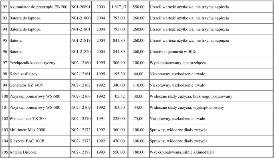 841,80 260,00 Utraciła pojemność w 50% 97 Przełącznik koncentryczny N02-12160 1995 306,90 100,00 Wyeksploatowany, nie przełącza 98 Kabel zasilający N02-12161 1995 195,30 64,00 Niesprawny, uszkodzenie