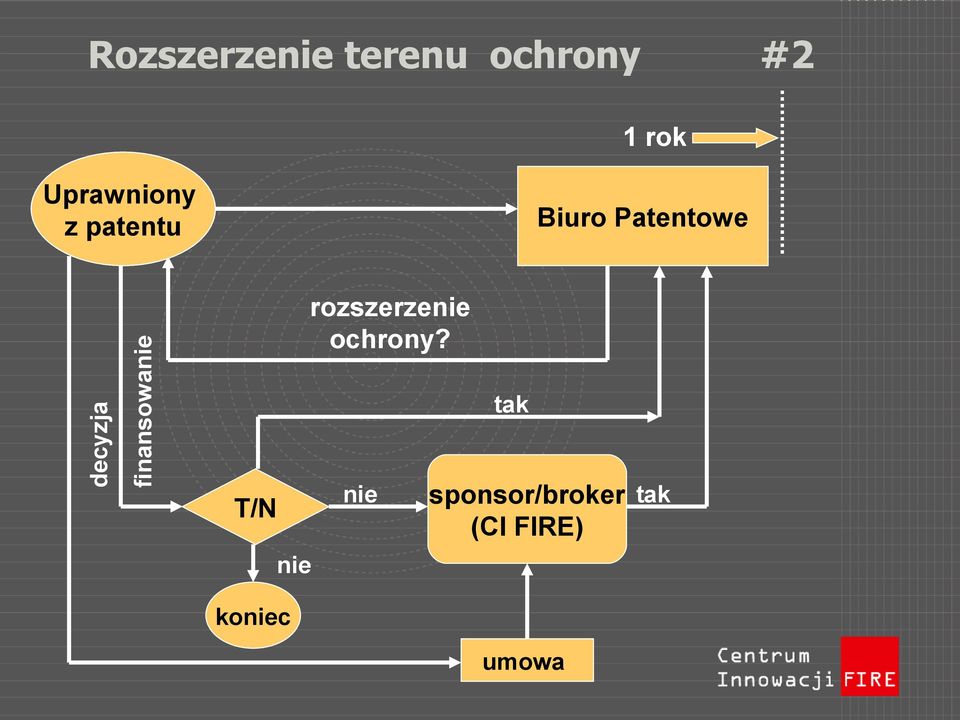 decyzja finansowanie T/N rozszerzenie