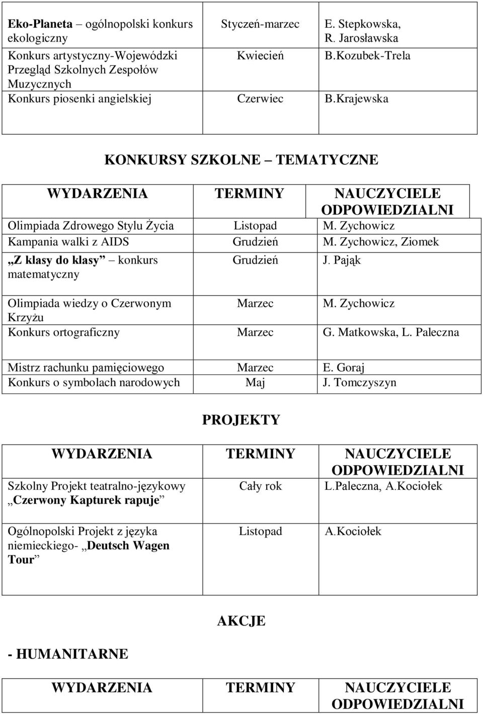 Zychowicz, Ziomek Z klasy do klasy konkurs matematyczny Grudzień J. Pająk Olimpiada wiedzy o Czerwonym Marzec M. Zychowicz Krzyżu Konkurs ortograficzny Marzec G. Matkowska, L.