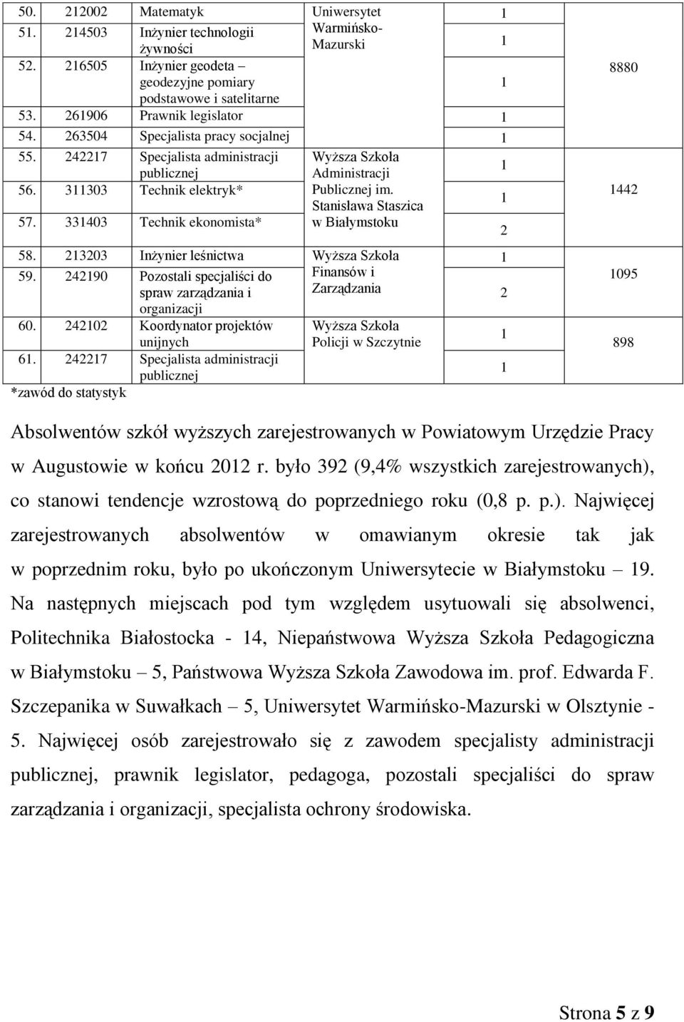 33403 Technik ekonomista* w Białymstoku 2 58. 23203 Inżynier leśnictwa Wyższa Szkoła 59. 24290 Pozostali specjaliści do Finansów i spraw zarządzania i Zarządzania organizacji 60.