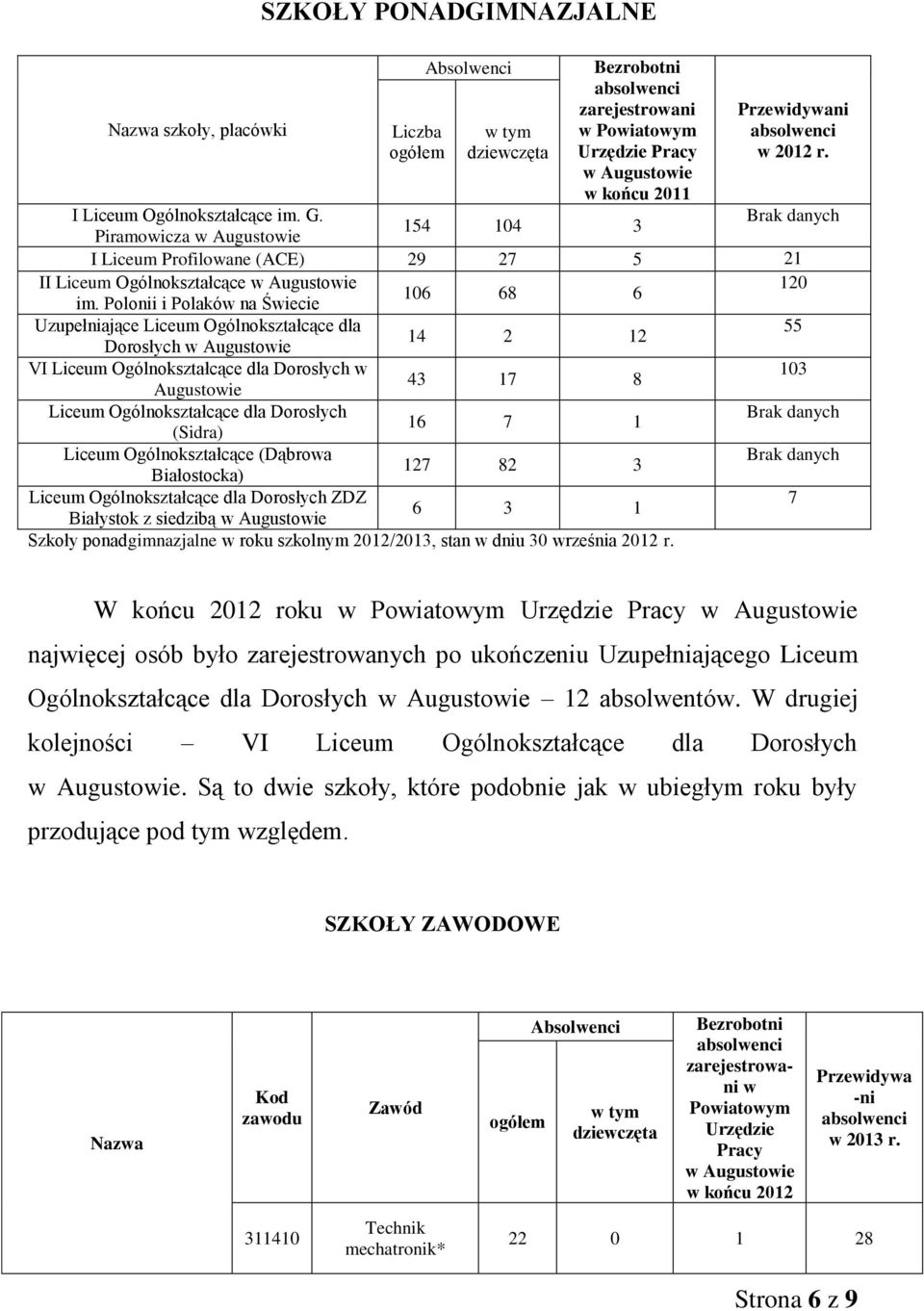 Polonii i Polaków na Świecie Uzupełniające Liceum Ogólnokształcące dla 55 4 2 2 Dorosłych w Augustowie VI Liceum Ogólnokształcące dla Dorosłych w 03 43 7 8 Augustowie Liceum Ogólnokształcące dla