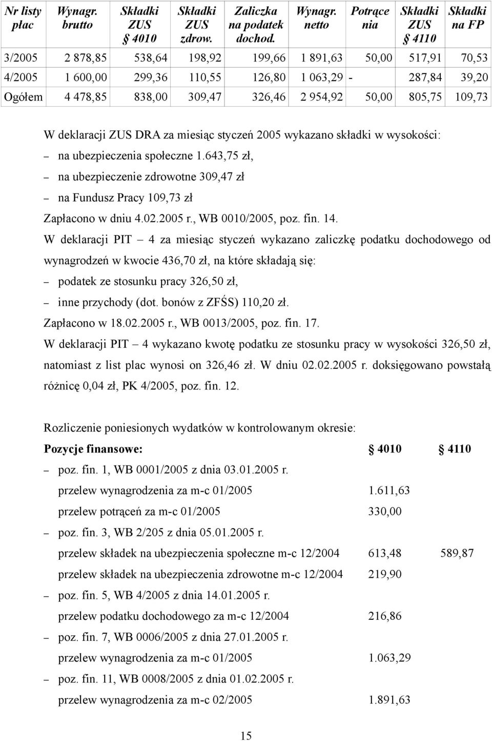 netto Potrące nia Składki ZUS 4110 Składki na FP 3/2005 2 878,85 538,64 198,92 199,66 1 891,63 50,00 517,91 70,53 4/2005 1 600,00 299,36 110,55 126,80 1 063,29-287,84 39,20 Ogółem 4 478,85 838,00