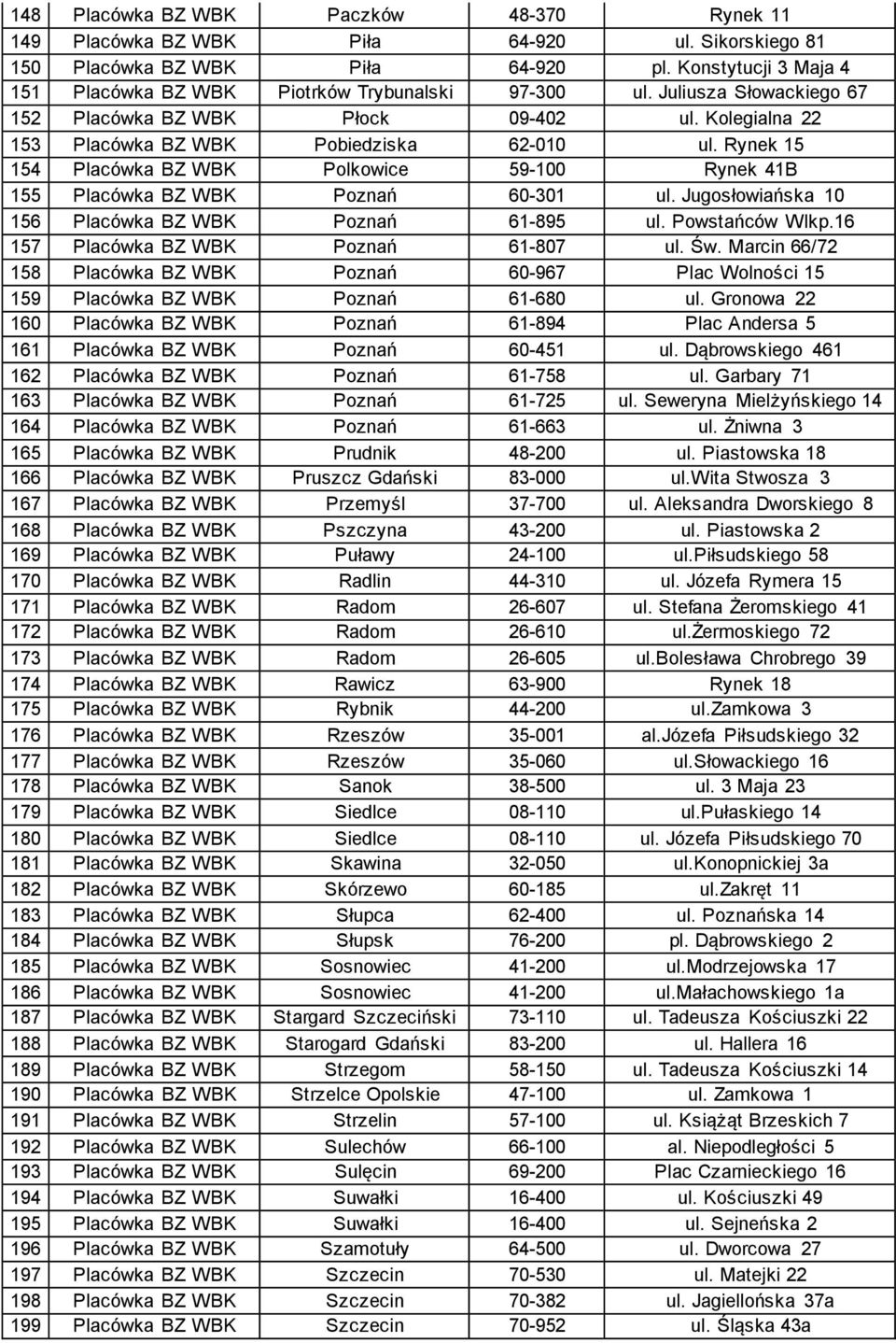 Rynek 15 154 Placówka BZ WBK Polkowice 59-100 Rynek 41B 155 Placówka BZ WBK Poznań 60-301 ul. Jugosłowiańska 10 156 Placówka BZ WBK Poznań 61-895 ul. Powstańców Wlkp.