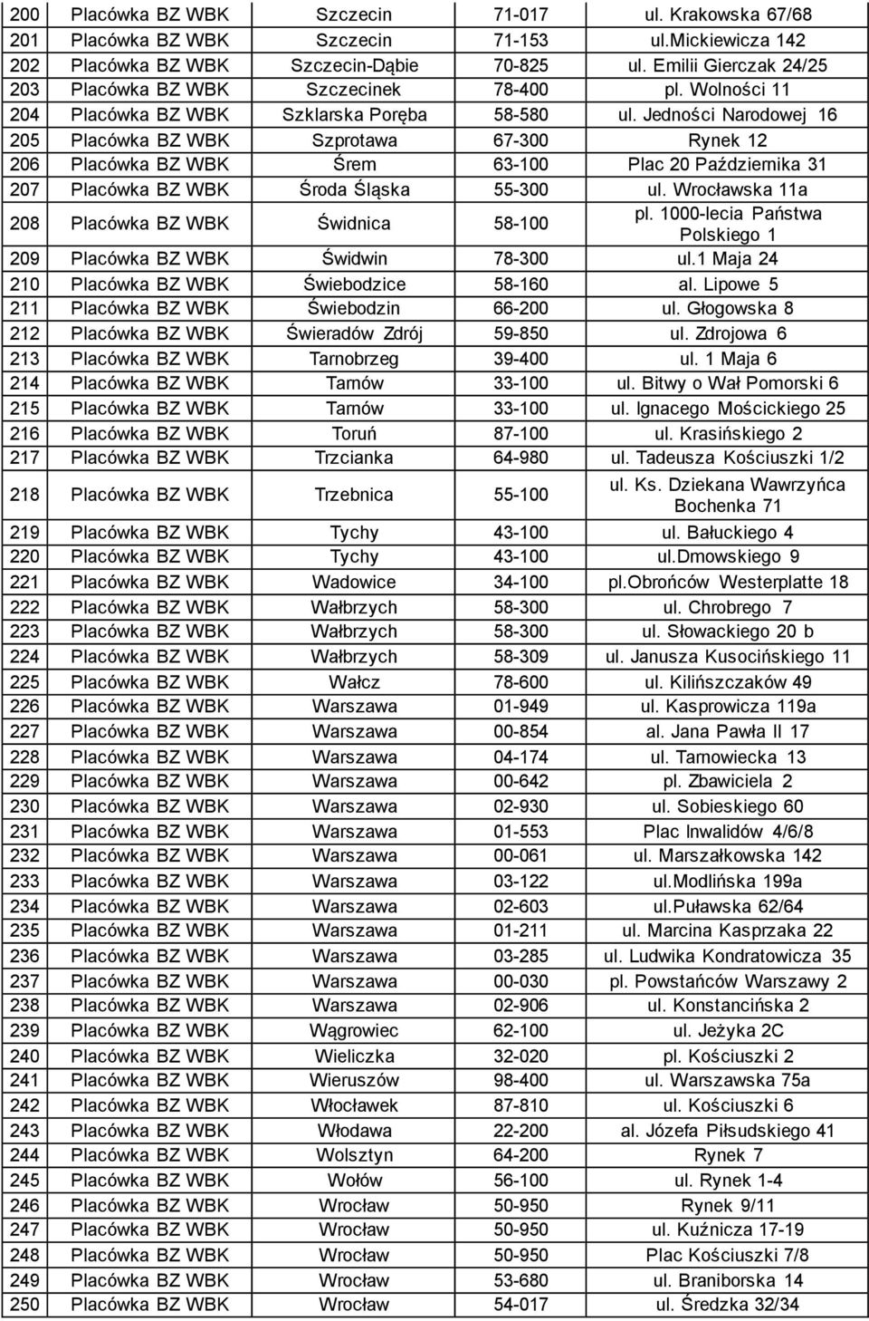 Jedności Narodowej 16 205 Placówka BZ WBK Szprotawa 67-300 Rynek 12 206 Placówka BZ WBK Śrem 63-100 Plac 20 Października 31 207 Placówka BZ WBK Środa Śląska 55-300 ul.